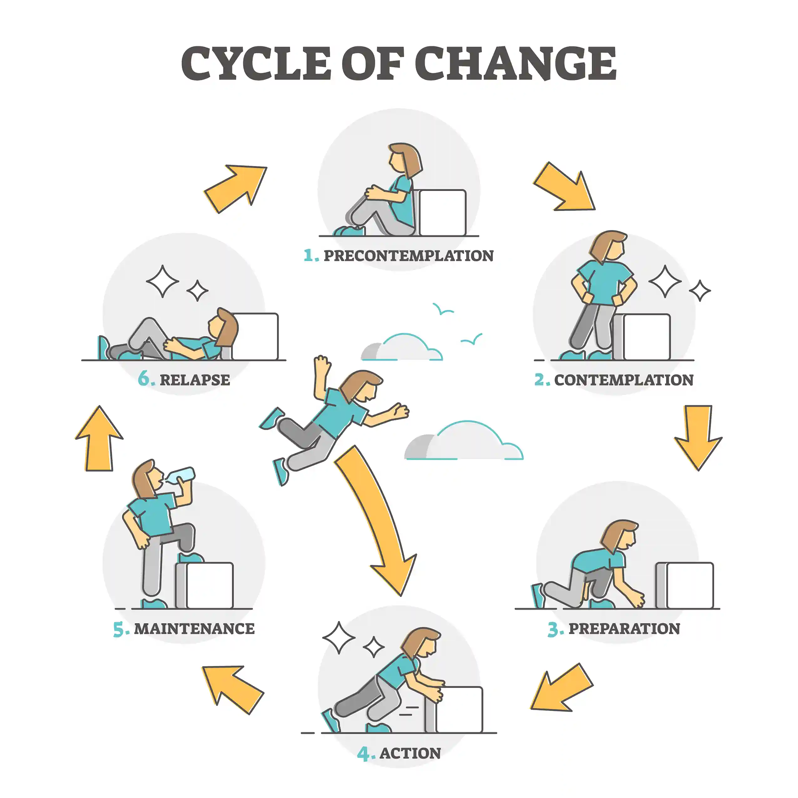 Stages of Change Cycle
